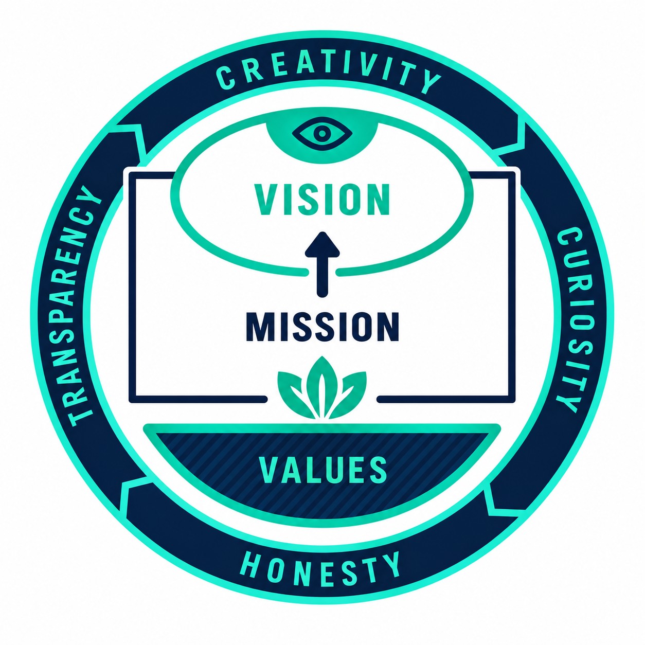 EZVolt Mission, Vision and Values